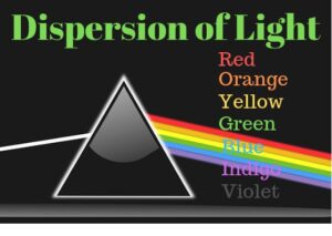 प्रकाश का वर्ण-विक्षेपण Dispersion of Light